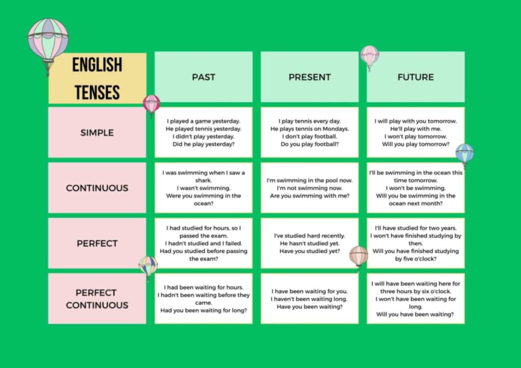 The Present and Past Perfect continuous Tense