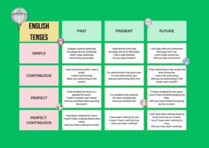 The Present and Past Perfect continuous Tense